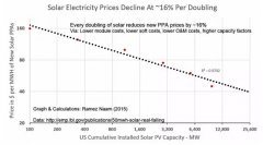 光伏版“摩爾定律”全球上映-太陽能支架價格