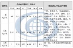 光伏補(bǔ)貼下降影響分析——電價篇