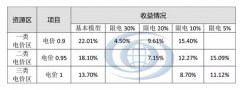 光伏補(bǔ)貼下降影響分析——發(fā)電量篇