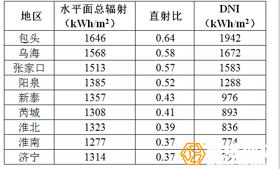 跟蹤式光伏太陽能支架怎樣提高發(fā)電量？