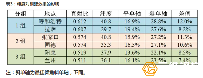 跟蹤式光伏太陽能支架怎樣提高發(fā)電量？