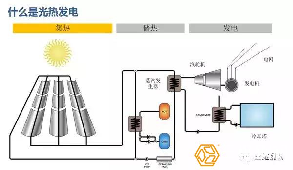 太陽能光熱發(fā)電原理圖