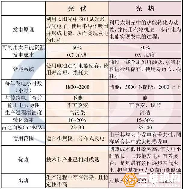 太陽能光伏與光熱發(fā)電之前的詳細(xì)區(qū)別