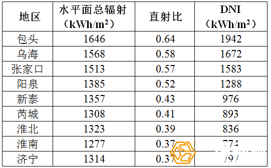 是幾個(gè)地區(qū)直射比與DNI的情況