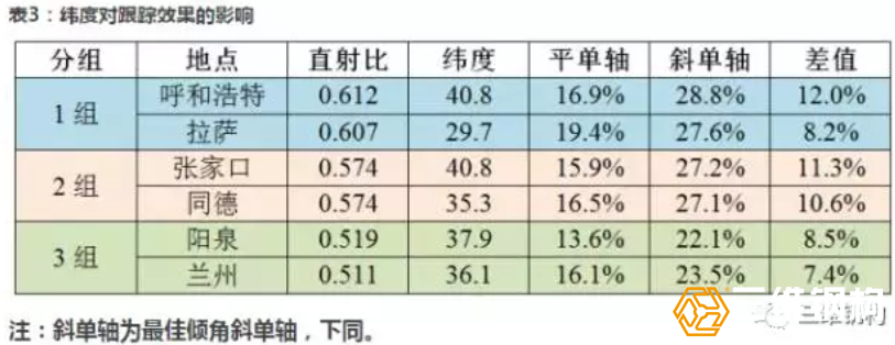 緯度與跟蹤數(shù)據(jù)對(duì)比